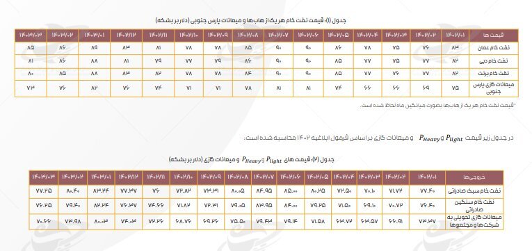 افت کرک اسپرد بنزین پالایشگاه‌ها در خردادماه/ دستورالعمل نرخ خوراک و فرآورده‌های پالایشی هم چنان قربانی می‌گیرد