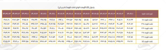 افت کرک اسپرد بنزین پالایشگاه‌ها در خردادماه/ دستورالعمل نرخ خوراک و فرآورده‌های پالایشی هم چنان قربانی می‌گیرد