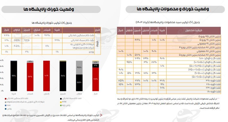 افت کرک اسپرد بنزین پالایشگاه‌ها در خردادماه/ دستورالعمل نرخ خوراک و فرآورده‌های پالایشی هم چنان قربانی می‌گیرد