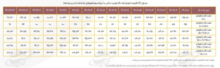 افت کرک اسپرد بنزین پالایشگاه‌ها در خردادماه/ دستورالعمل نرخ خوراک و فرآورده‌های پالایشی هم چنان قربانی می‌گیرد