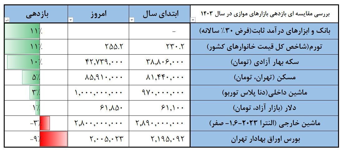 بازدهی بورس نسبت به بازار‌های موازی دیگر آخر شد