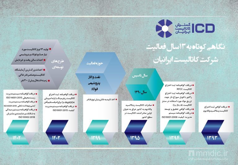 برنامه مهم گسترش کاتالیست ایرانیان برای تولید ۱۳ محصول جدید