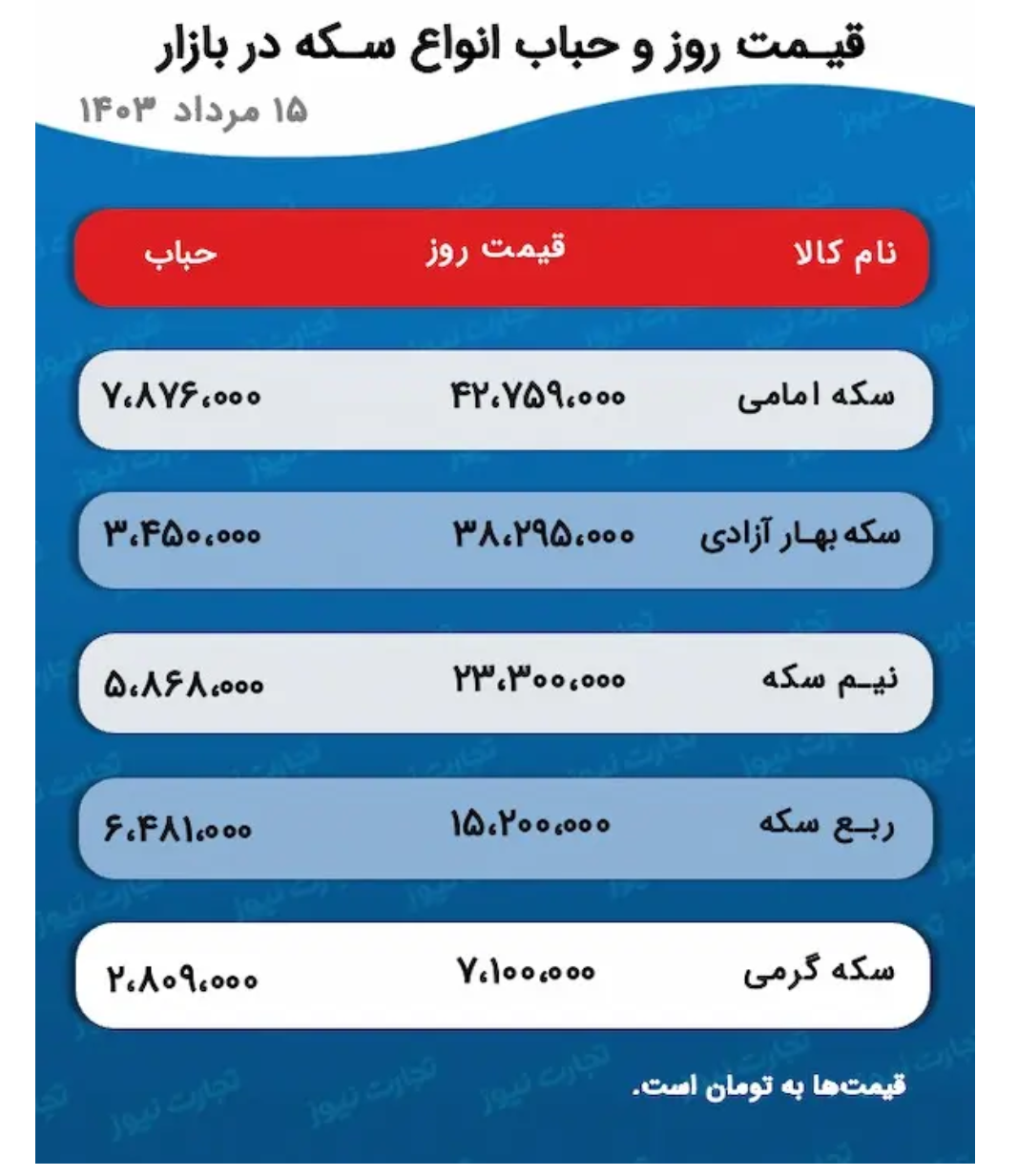 پیش بینی قیمت طلا و سکه ۱۶ مرداد ۱۴۰۳/ بازار طلا از اونس جهانی پیروی کرد