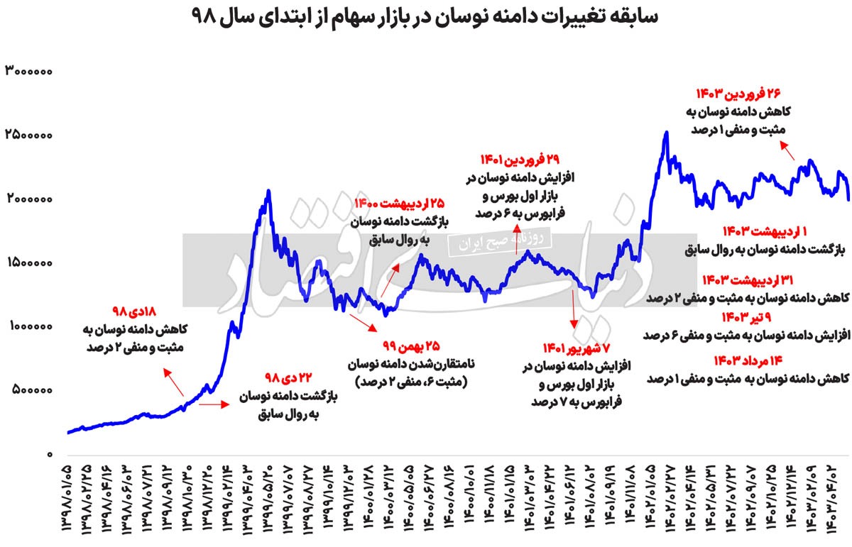 ماموریت دیرهنگام دامنه نوسان