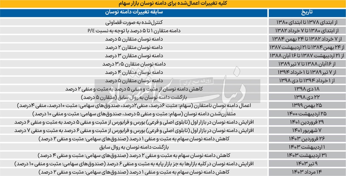 ماموریت دیرهنگام دامنه نوسان