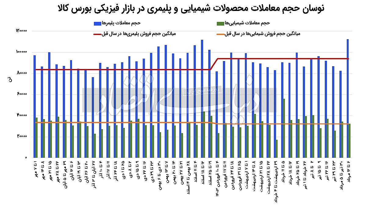 رشد قیمت پایه پتروشیمی‏‏‌ها با اهرم دلار مبادله‏‏‌ای