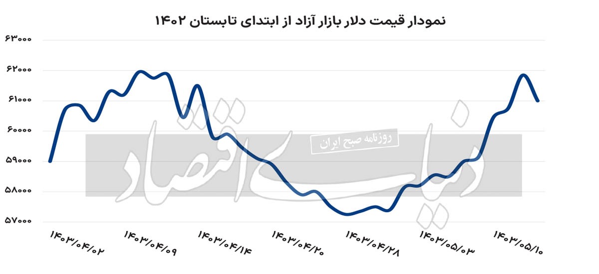 عقبگرد دلار از منطقه حساس