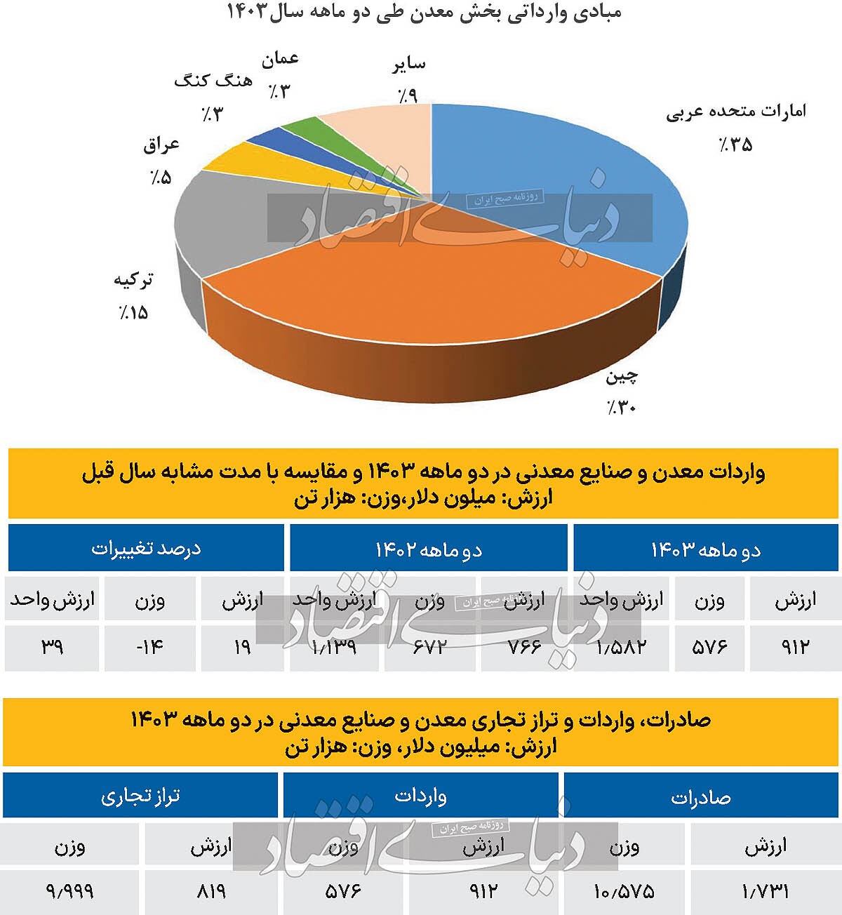 مبادی واردات معدنی در ۱۴۰۳