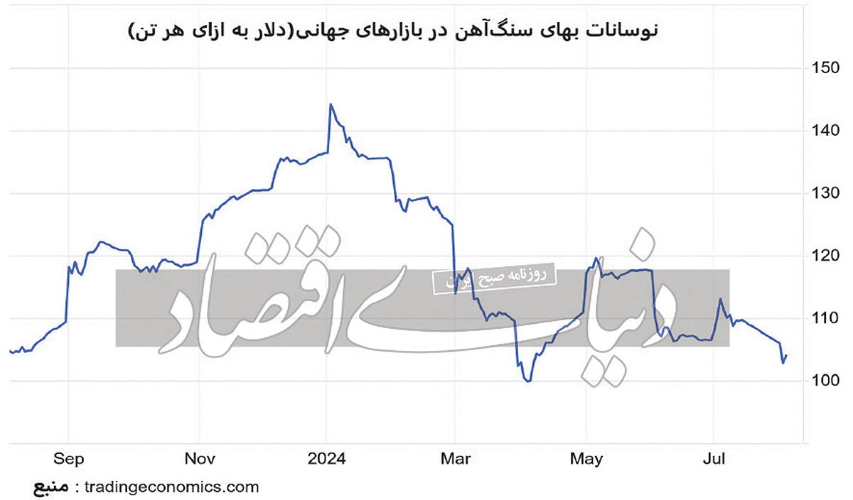 سنگ ‏‏‌آهن در مسیر ترمیم قیمت؟