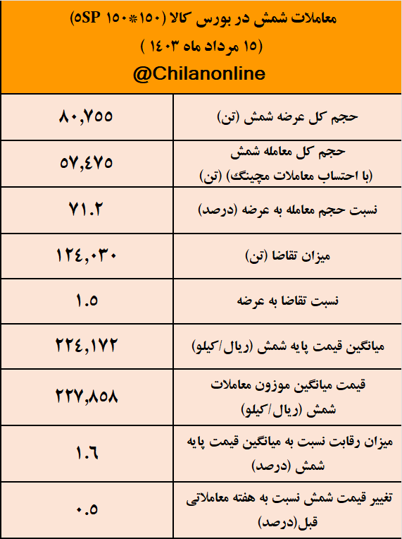 عرضه شمش به سطح قبل از خاموشی کامل فولادسازان رسید/ نتیجه معاملات شمش فولادی در بورس کالا