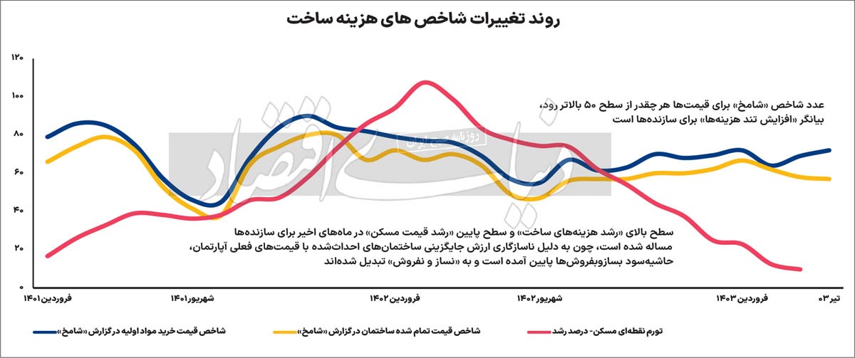 شوک «برق» به تورم مسکن/ سقوط حاشیه سود ساخت وساز در برخی محله‌های تهران به زیر ۱۰ درصد/ بی‌برقی «نیمی از هفته» واحد‌های تولیدی باعث رشد ۲۰ تا ۱۰۰ درصدی قیمت سه گروه مصالح ساختمانی «پرمصرف» شده است