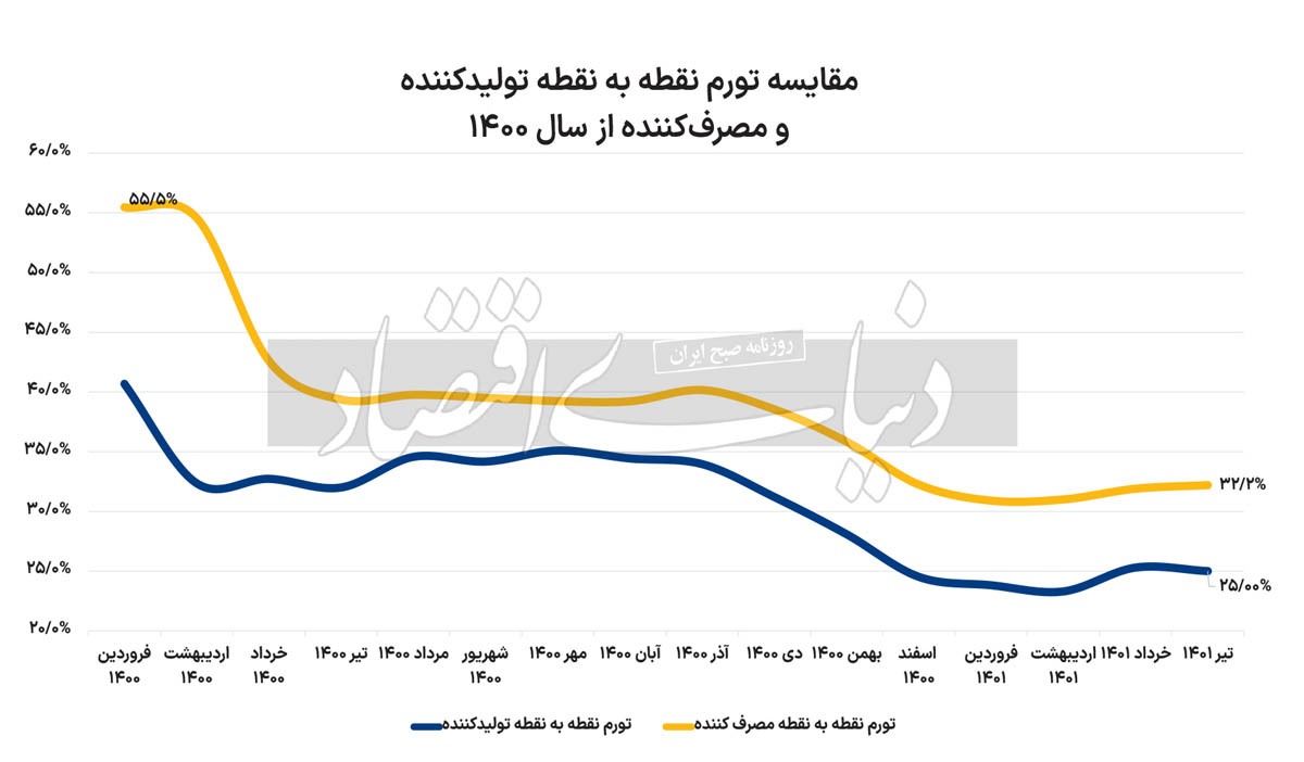 تغییر فاز تورم تولید