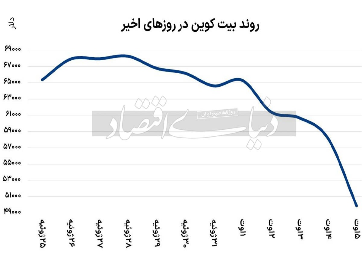 همه‌گیری ترس در بازار‌ها