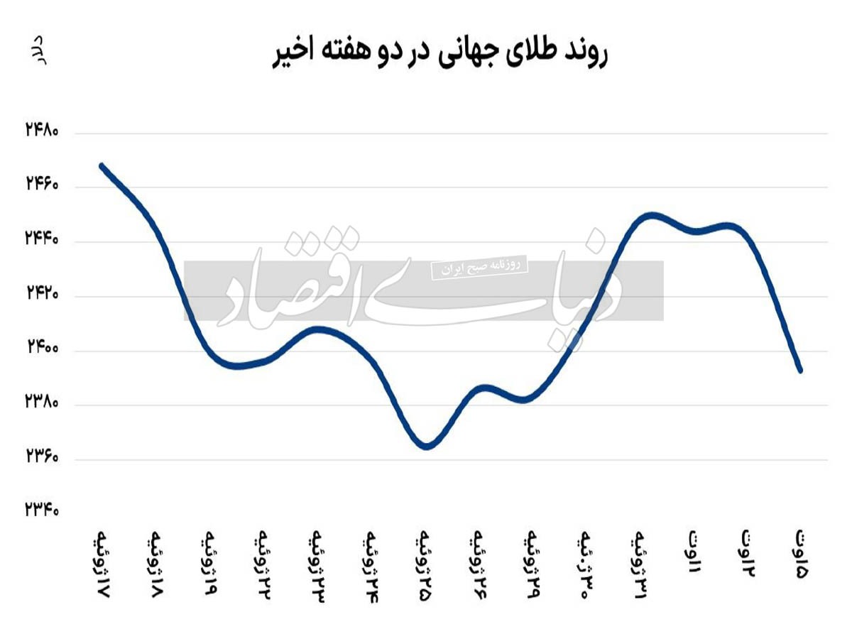 همه‌گیری ترس در بازار‌ها