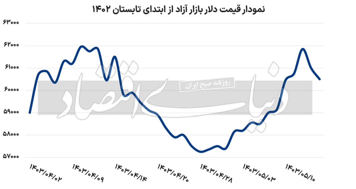 سیاست جدید بازارساز ارزی