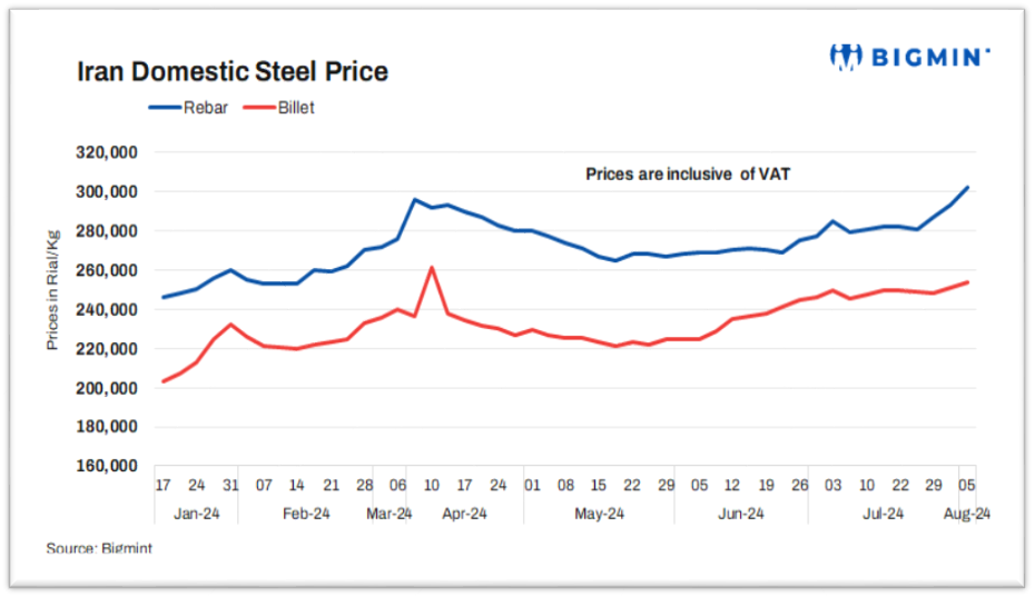 آگوست ماه صعودی برای شمش فولادی و میلگرد ایران