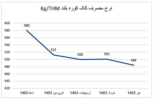 گام مهم برای تولید اقتصادی در ذوب آهن اصفهان با بهینه‌سازی مصرف کک