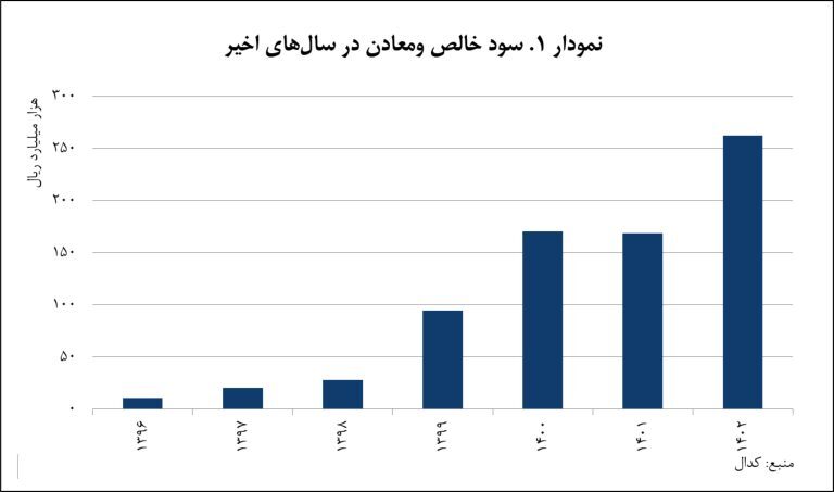 سرمایه‌گذاری هوشمندانه «ومعادن» در بخش معدن و صنایع معدنی/ محور انتفاع پایدار