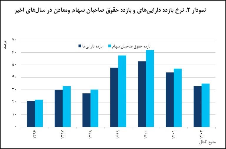 سرمایه‌گذاری هوشمندانه «ومعادن» در بخش معدن و صنایع معدنی/ محور انتفاع پایدار