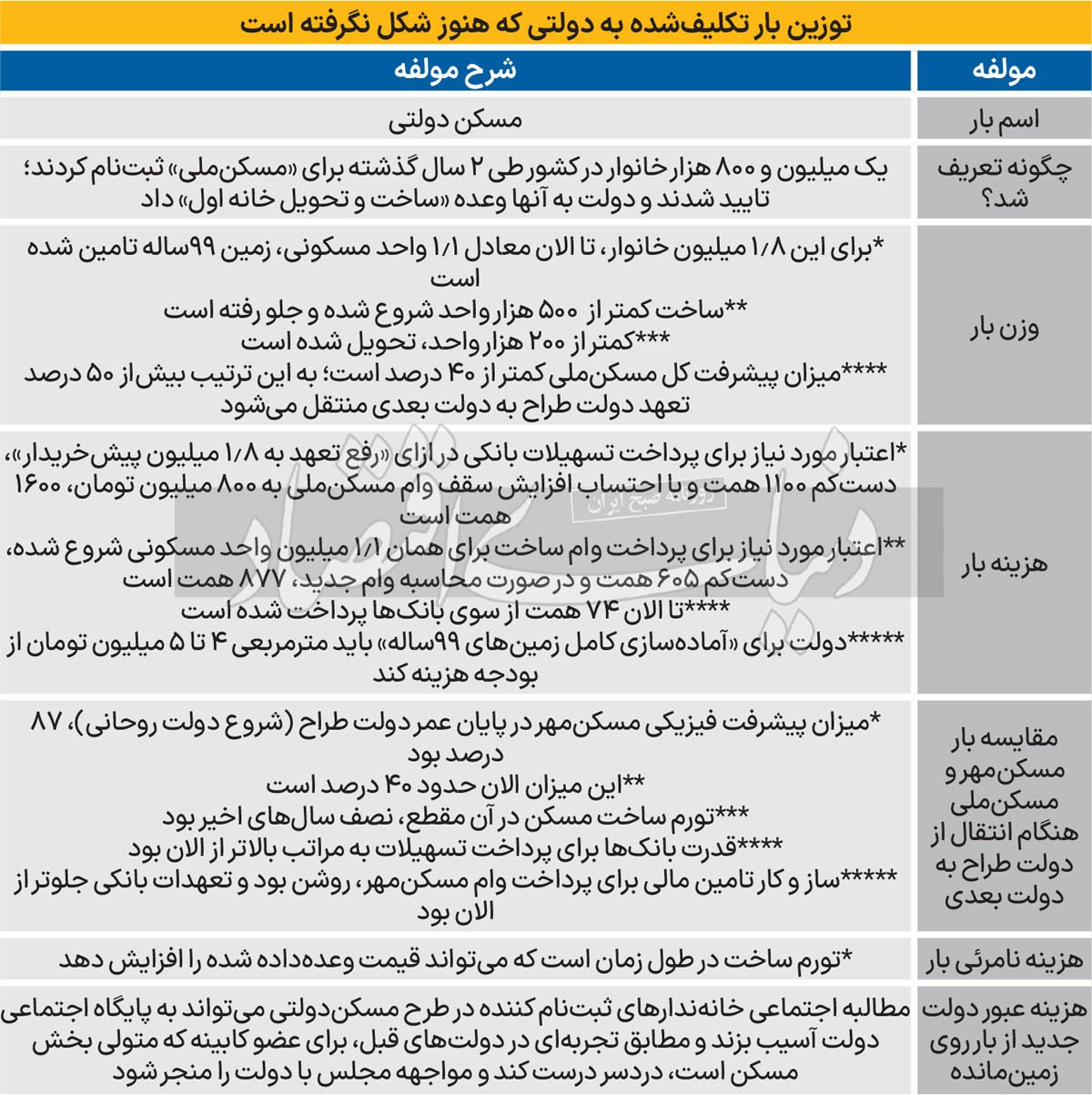 بدهی ناخوانده دولت چهاردهم/ مقایسه موقعیت دولت پزشکیان در مواجهه با «مسکن ملی» را با دولت روحانی در برابر «مسکن مهر»؛ هزینه‌های مرئی و نامرئی تعهد دولت جدید به «تکالیف انجام نشده قبلی ها» چقدر است و «هزینه عبور از آن» چیست؟