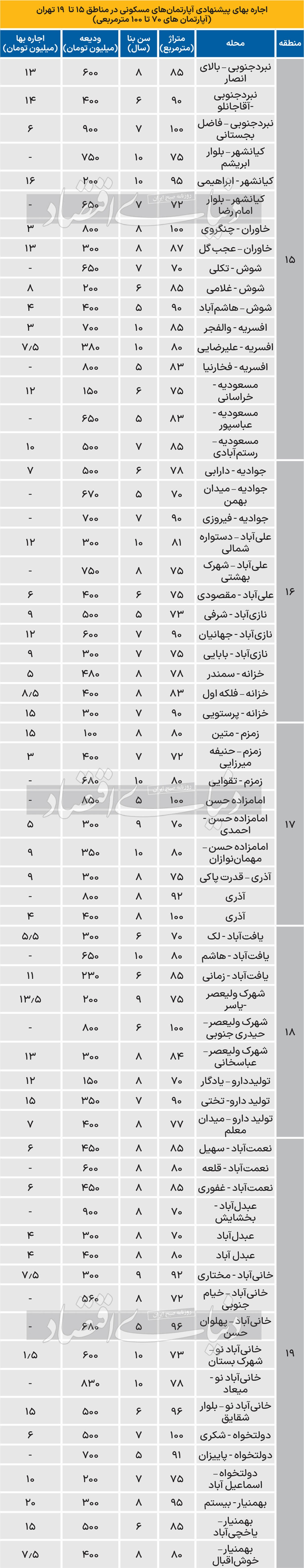 وزن «رهن» آپارتمان در جنوب تهران