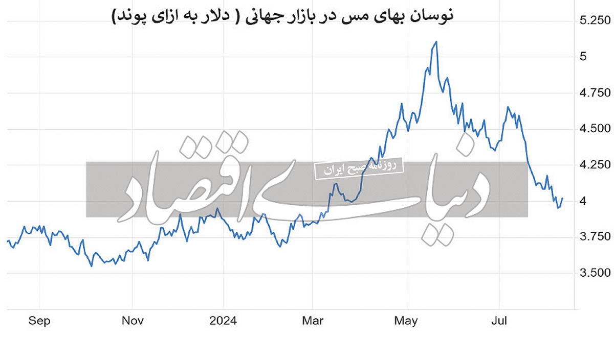 چینی‏‏‌ها مس نمی‏‏‌خرند