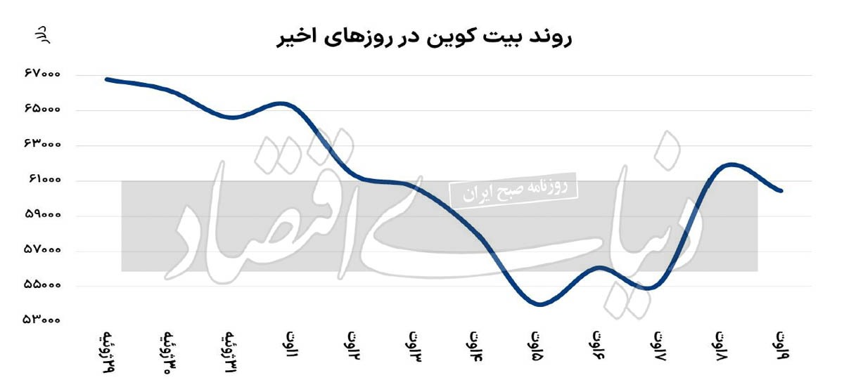 کمک پوتین به رمزارز‌ها