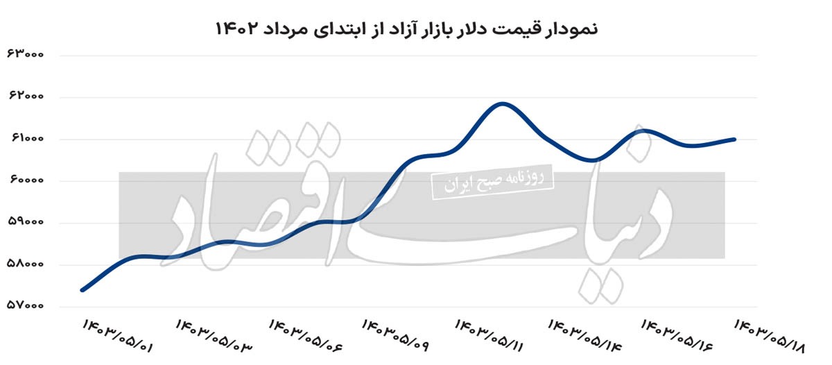 هفته پرتلاطم بازار دلار