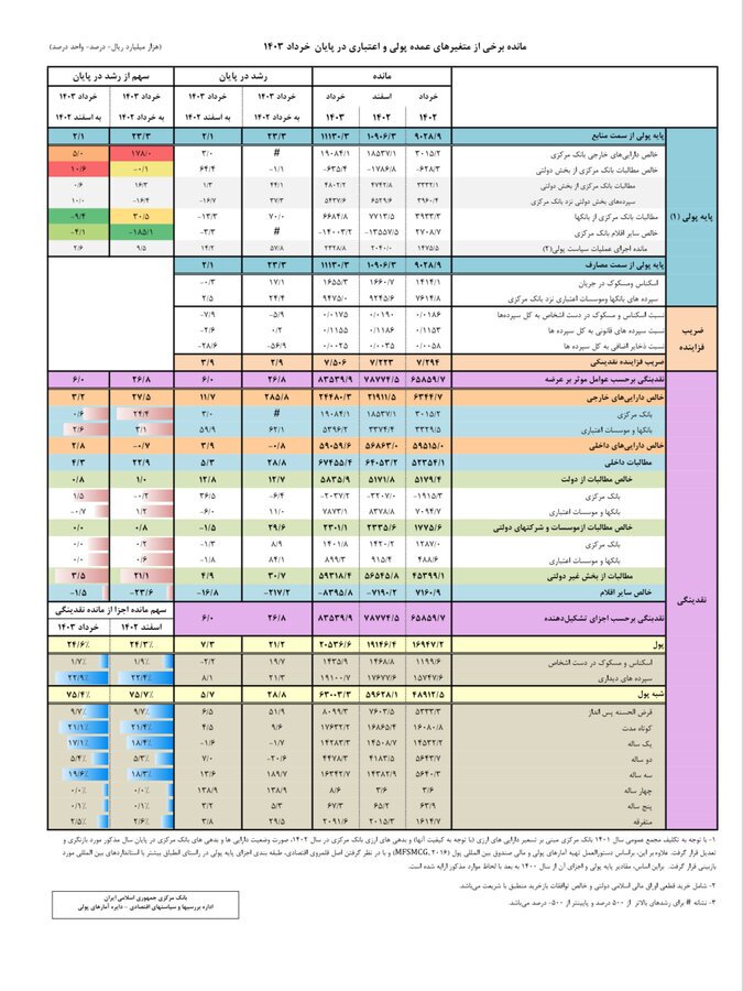 حجم نقدینگی در پایان بهار برای نخستین بار از مرز ۸۰۰۰ همت گذشت/ سهم پول از کل حجم نقدینگی در خردادماه به ۲۴.۶ درصد رسید