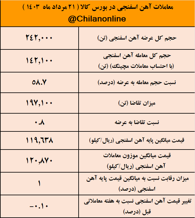 امیدواری به کاهش محدودیت‌های برقی خرید آهن اسفنجی را افزایش داد/ نتیجه معاملات آهن اسفنجی در بورس کالا