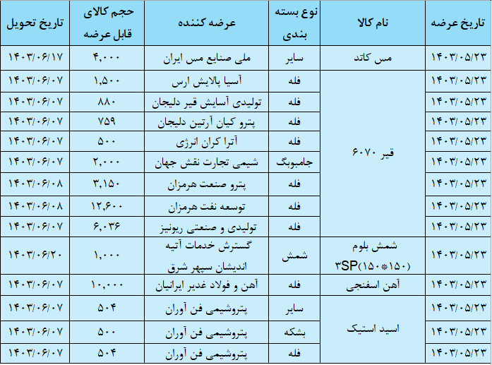 عرضه ۴۳ هزار تن انواع محصول در تالار صادراتی بورس کالا