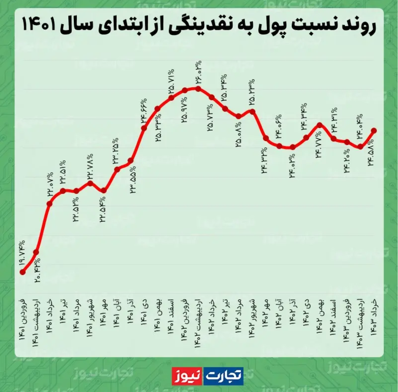 عبور نقدینگی از مرز ۸۰۰۰ هزار میلیارد تومان/ تنور بخش تورم‌زای نقدینگی داغ شد