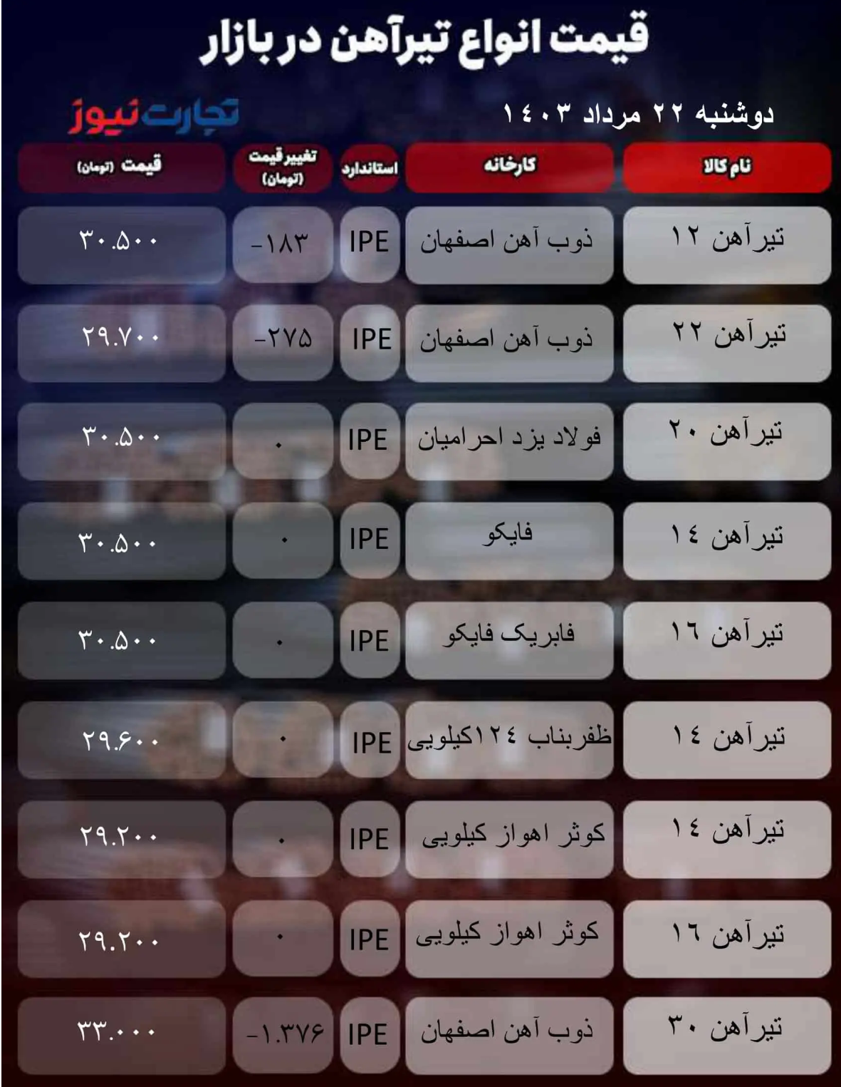 قیمت تیرآهن امروز ۲۲ مرداد ۱۴۰۳/ کدام محصول ارزان شد؟ + جدول