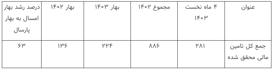 ۲۸۱ هزار میلیارد تومان تامین مالی بورسی در ۴ ماه