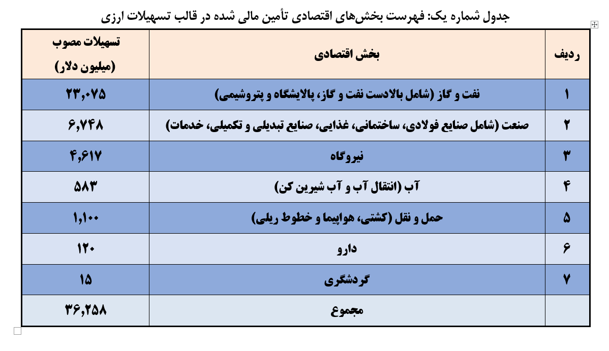 سرمایه گذاری ۳۶ میلیارد دلاری صندوق توسعه ملی در طرح‌های اقتصادی