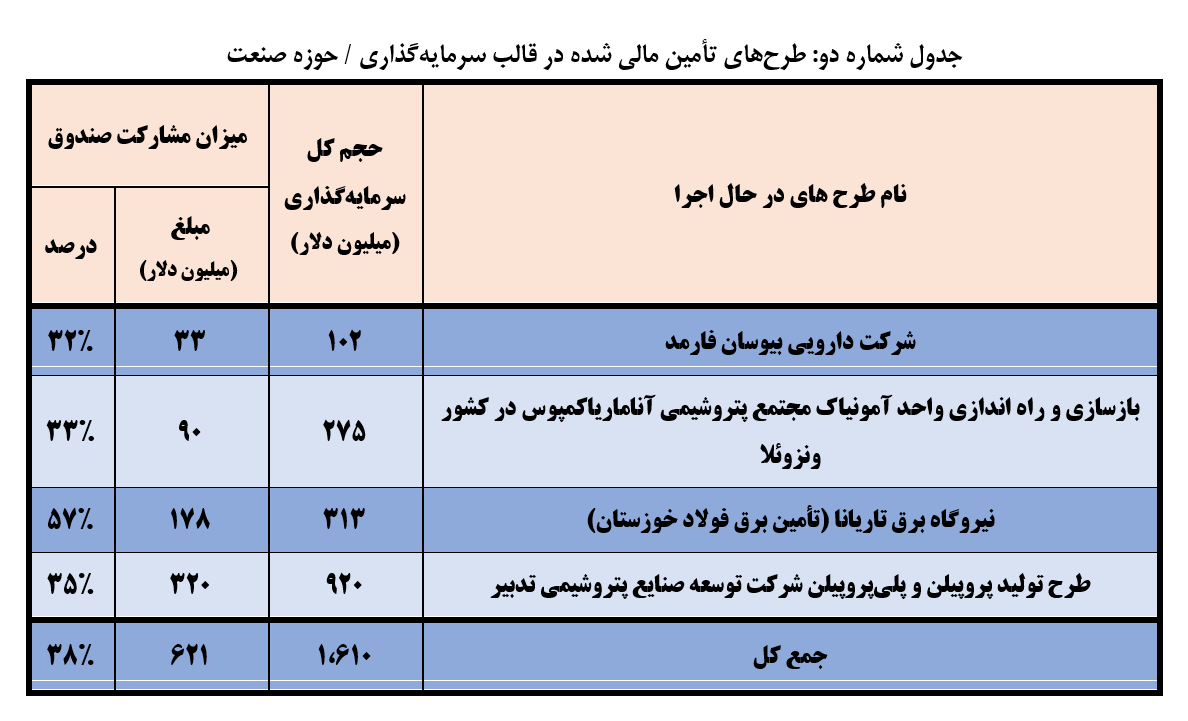 سرمایه گذاری ۳۶ میلیارد دلاری صندوق توسعه ملی در طرح‌های اقتصادی