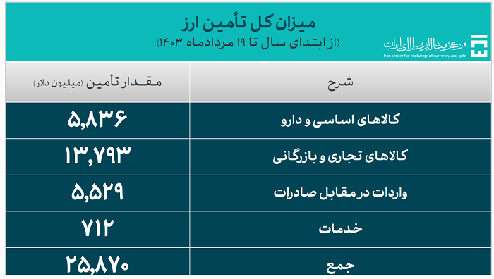 ۲۵.۸ میلیارد دلار ارز واردات تامین شد/ سهم ۱۹.۳ میلیارد دلاری صنایع از تامین ارز