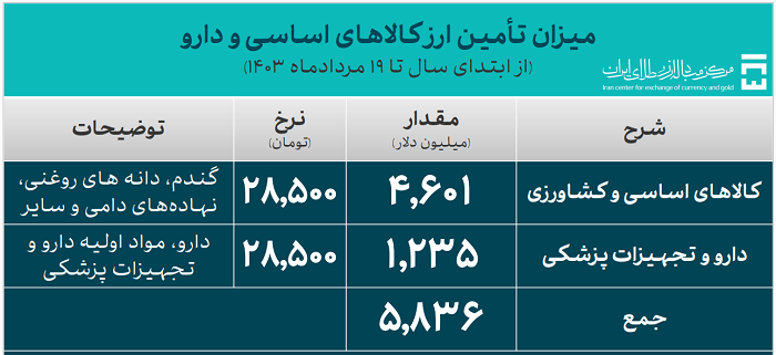 ۲۵.۸ میلیارد دلار ارز واردات تامین شد/ سهم ۱۹.۳ میلیارد دلاری صنایع از تامین ارز