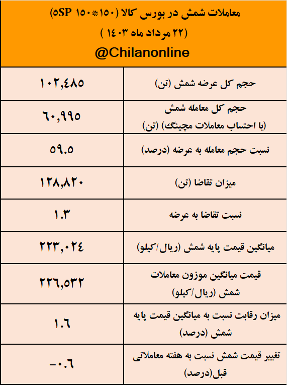 افزایش ۲۵ درصدی حجم عرضه شمش برای دومین هفته متوالی/ نتیجه معاملات شمش فولادی در بورس کالا