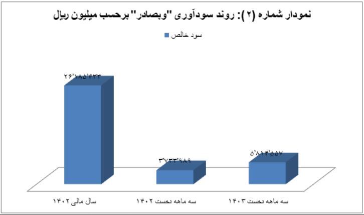 رشد ۱۷۰ درصدی سود عملیاتی “وبصادر”