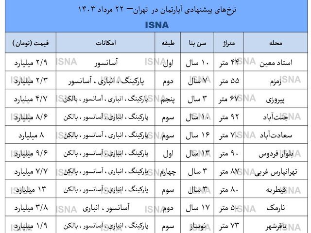 برآورد تقریبی پایان رکود در بازار مسکن