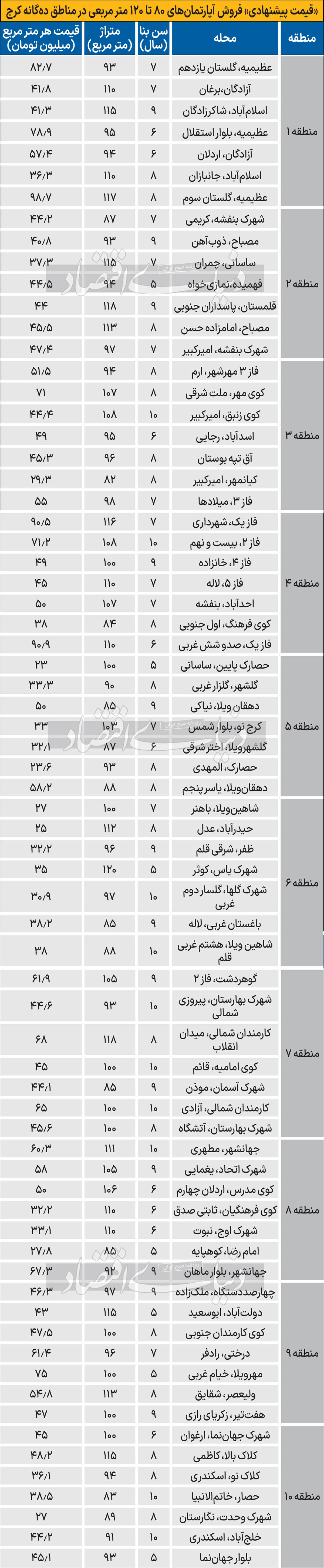 بازار مسکن سردتر از تهران/ ضلع سوم بازار املاک کرج از «توقف موتور بیرونی تورم مسکن» خبر می‌دهد، اما درباره «موتور درونی» نگران است؛ سطح بالای تورم ساخت مانع کاهش قیمت تمام شده مسکن است