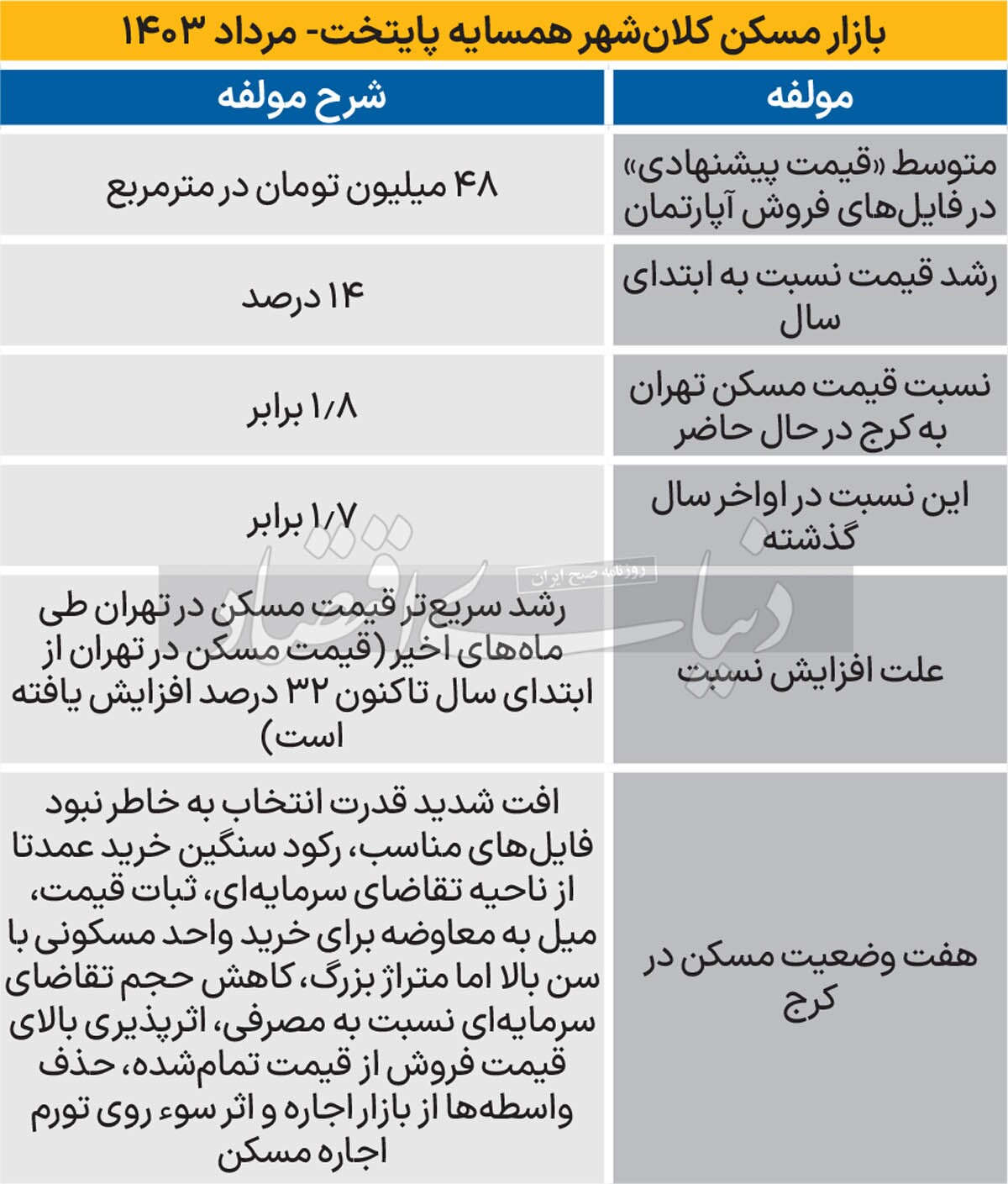 بازار مسکن سردتر از تهران/ ضلع سوم بازار املاک کرج از «توقف موتور بیرونی تورم مسکن» خبر می‌دهد، اما درباره «موتور درونی» نگران است؛ سطح بالای تورم ساخت مانع کاهش قیمت تمام شده مسکن است