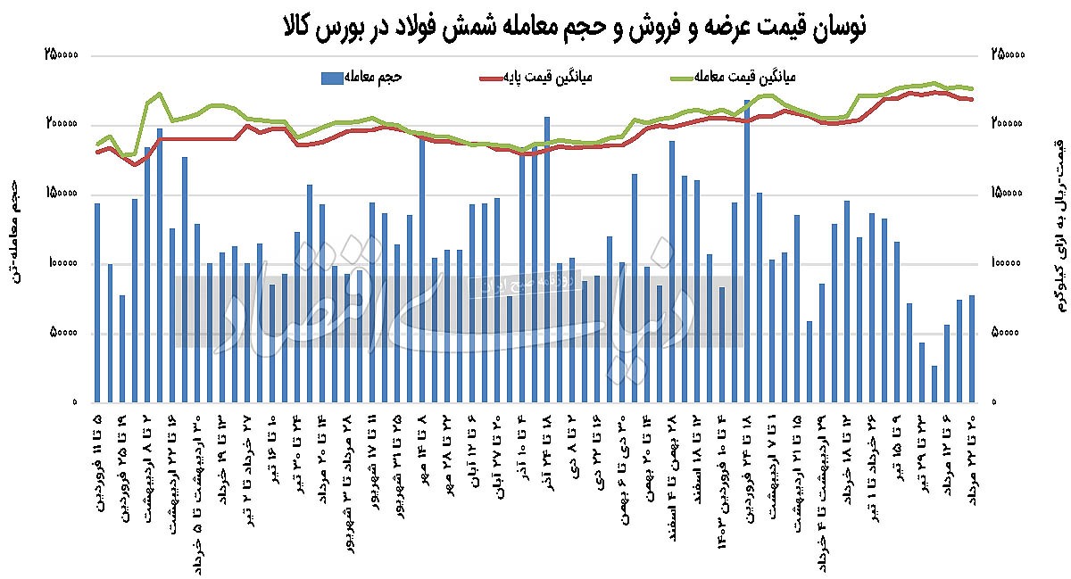 ثبت معاملات ۶۰ درصدی شمش