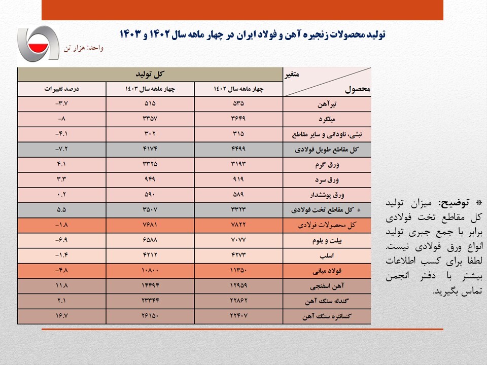 کاهش تولید فولاد ایران در اثر محدودیت‌های برقی به مرز ۵ درصد رسید/ جزئیات کامل تولید محصولات زنجیره آهن و فولاد + جدول