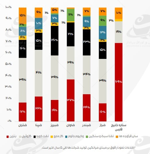 تداوم اثر دستورالعمل نرخ خوراک بر کرک اسپرد بنزین و درآمد پالایشگاه‌ها