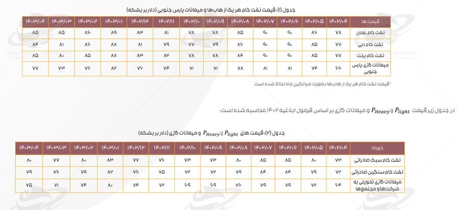 تداوم اثر دستورالعمل نرخ خوراک بر کرک اسپرد بنزین و درآمد پالایشگاه‌ها