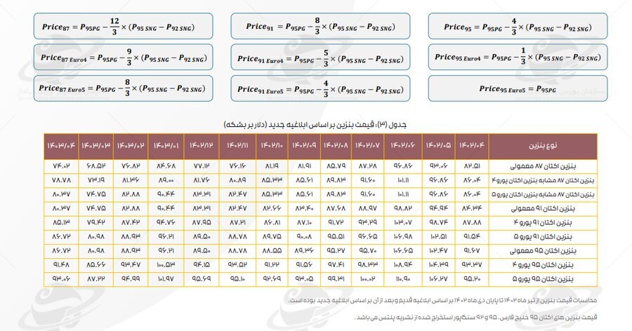 تداوم اثر دستورالعمل نرخ خوراک بر کرک اسپرد بنزین و درآمد پالایشگاه‌ها