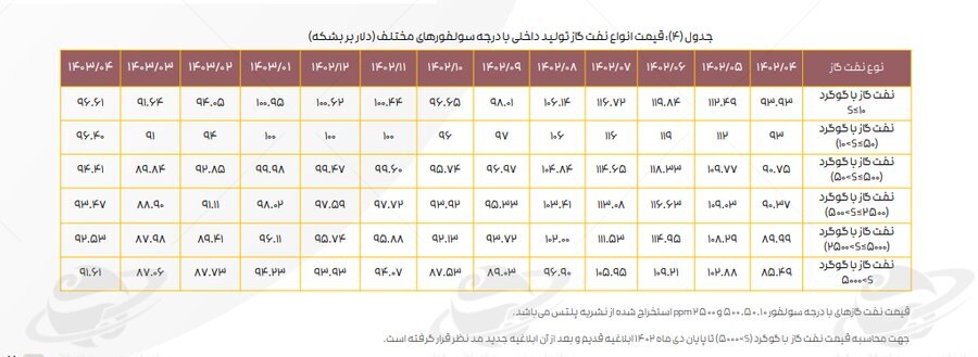 تداوم اثر دستورالعمل نرخ خوراک بر کرک اسپرد بنزین و درآمد پالایشگاه‌ها