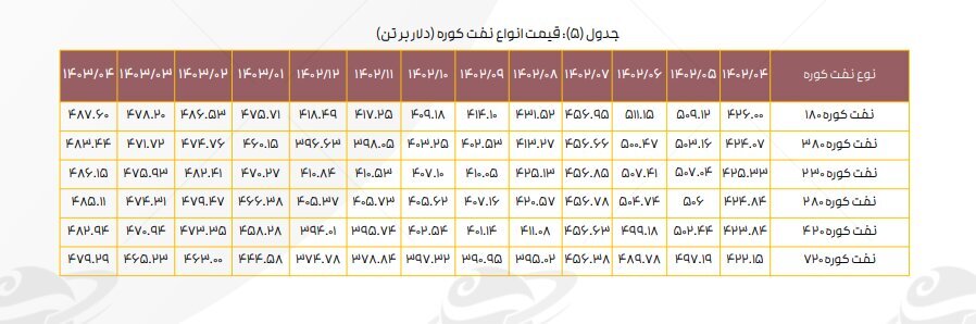 تداوم اثر دستورالعمل نرخ خوراک بر کرک اسپرد بنزین و درآمد پالایشگاه‌ها